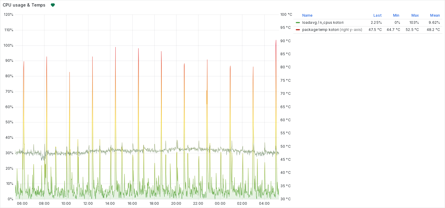 grafana-kotori-cpu-and-temps