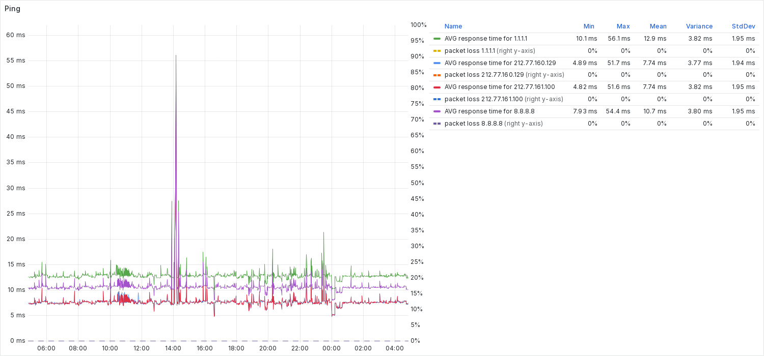 grafana-kotori-cpu-and-temps